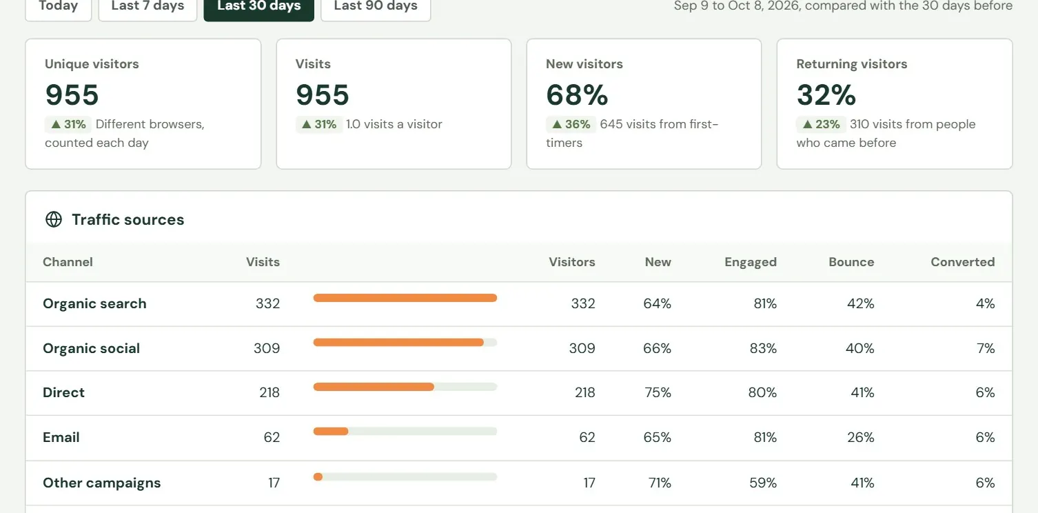 Acquisition: the traffic sources.