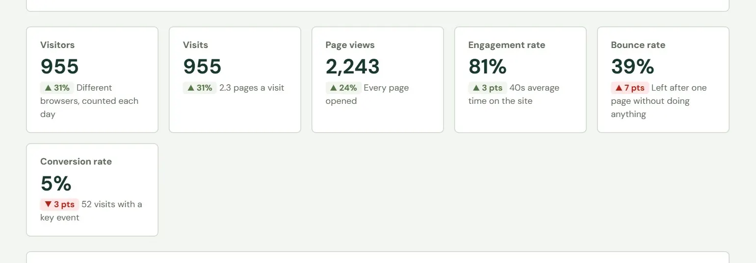 The six headline numbers, for the last 30 days.